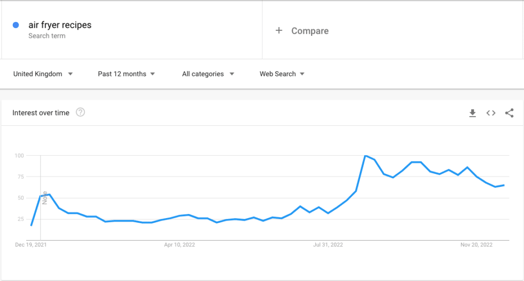 Interest in ‘air fryer recipes’ significantly increased in 2022.