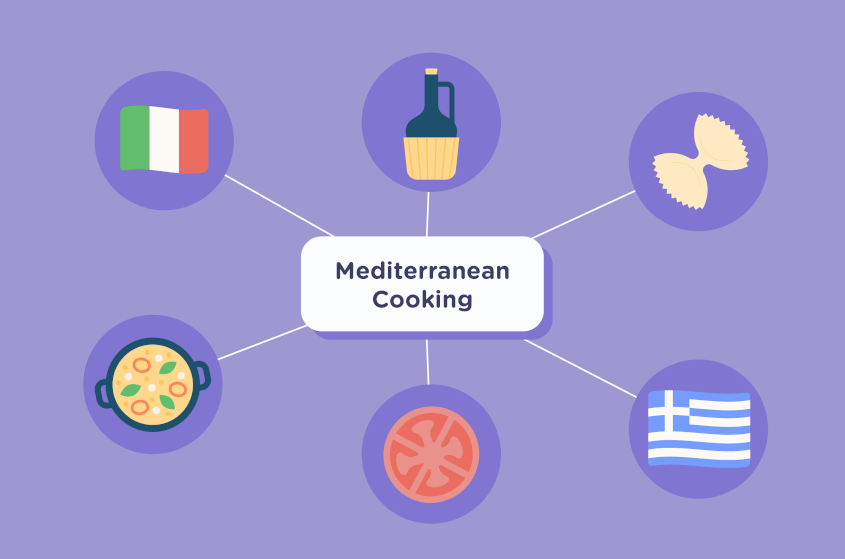 Mediterranean cooking topic cluster structure linking internally to tomatoes recipes, paella recipes, greek recipes, italian recipes, pasta recipes and olive oil recipes.
